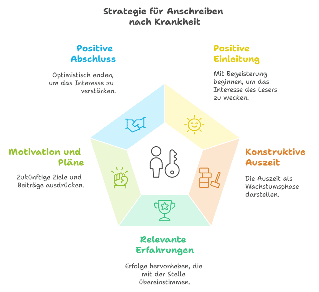 Anschreiben nach Krankheit Tipps + Muster + Formulierungen