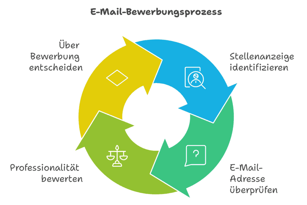 Ansprechpartner Bewerbung per E-Mail