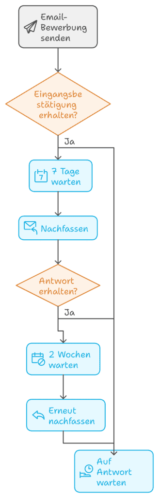 Antwort E-Mail-Bewerbung Nachfassen Warten