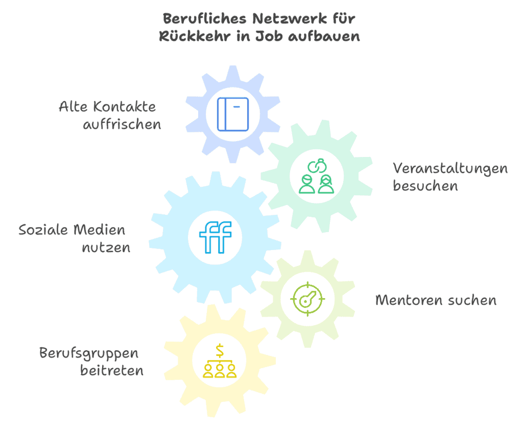 Berufliche Rückkehr Netzwerk + Kontakte aufbauen