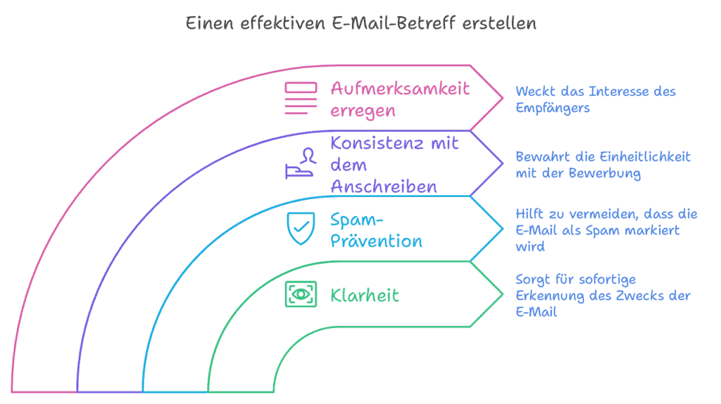 Betreff Bewerbung per E-Mail wählen