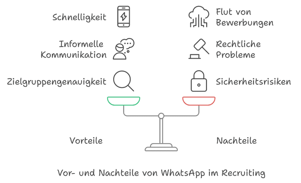 Bewerbung WhatsApp Recruiting Vorteile Nachteile