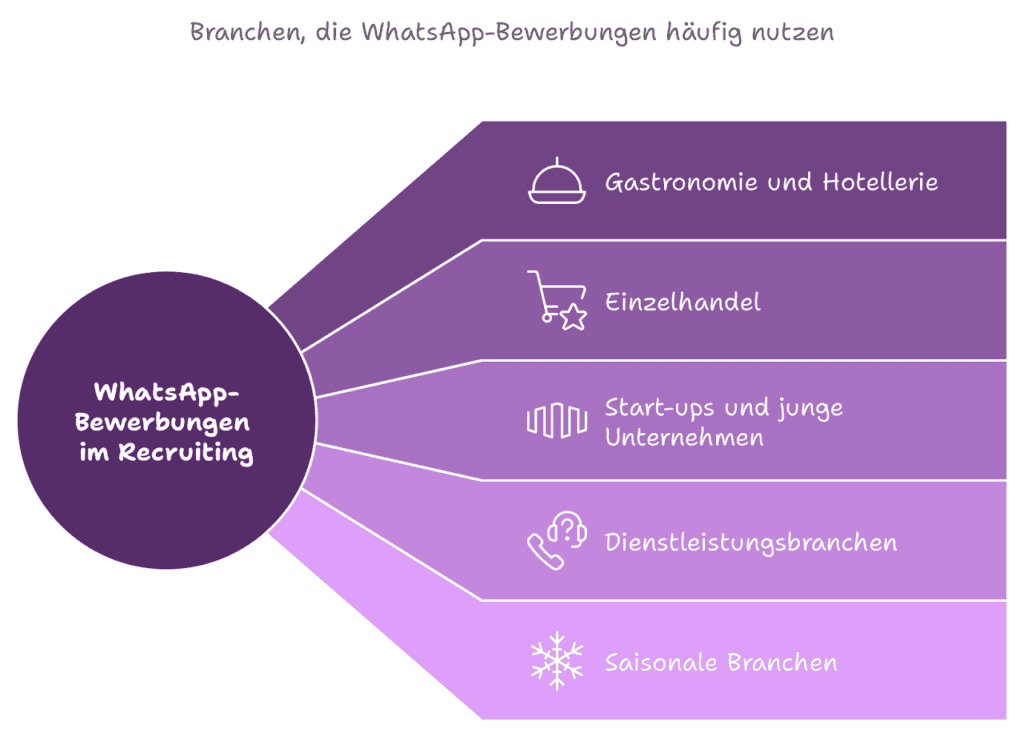 Branchen Whatsapp Bewerbungen