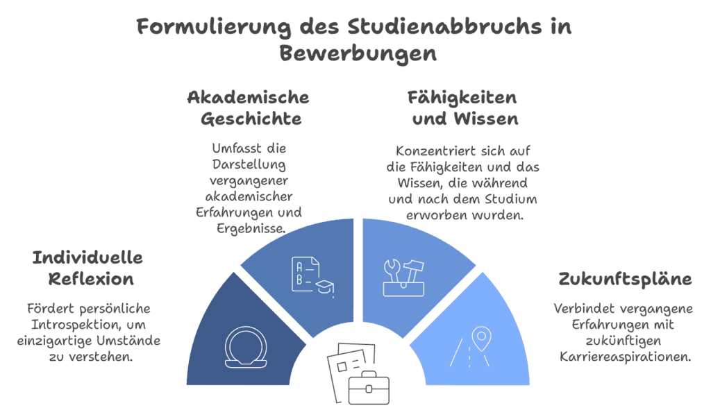 Studienabbruch Formulierung Bewerbung