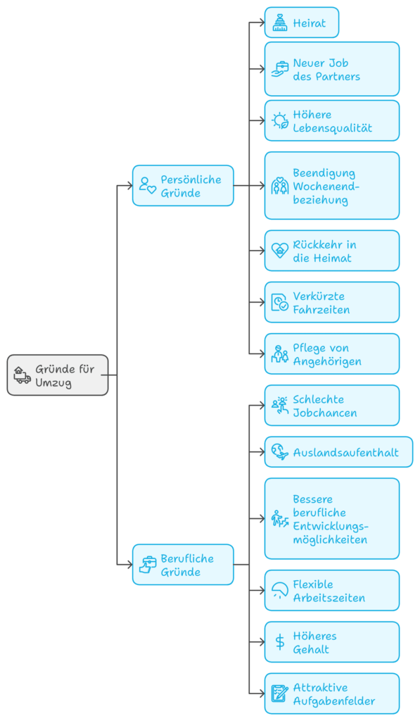 Umzug häufige Gründe: persönlich + beruflich