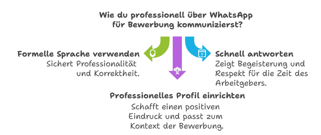 WhatsApp-Bewerbung Tipps für Bewerber